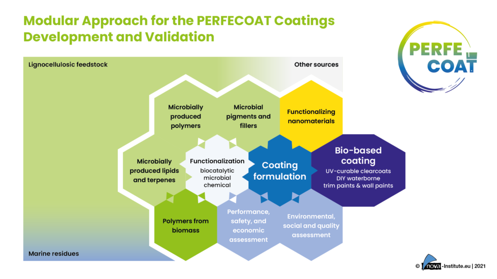 Modular Approach for the PERFECOAT Coatings